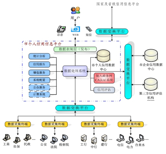 金融信用信息基础数据库主要功能