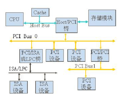 PCI总线PCI总线结构