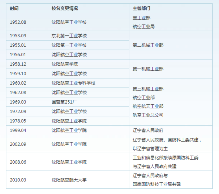 沈阳航空航天大学历史沿革沈阳航空工业学院