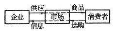 消费信息关系