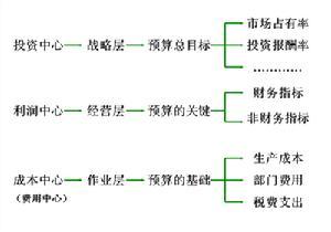 分权管理应用