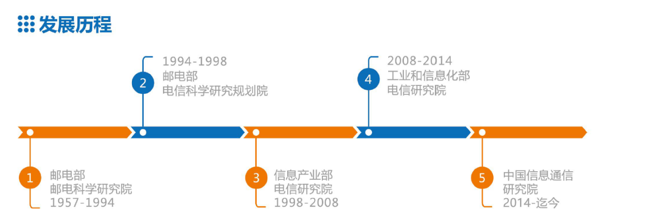 中国信息通信研究院发展历史1957年