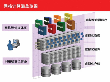 网格计算分布式