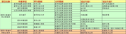 高等职业本科联合办学河北省