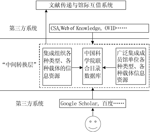 联合目录数据库联合目录