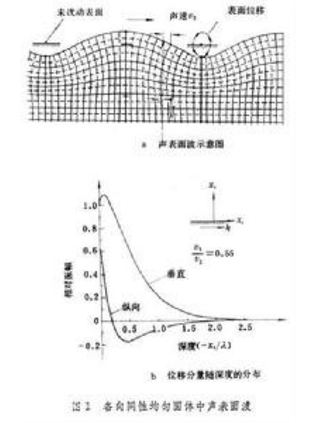 声表面波