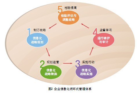 信息战略分类