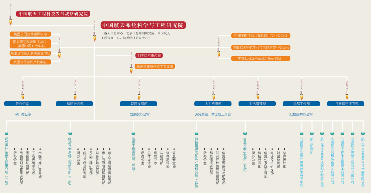 中国航天系统科学与工程研究院研究部门