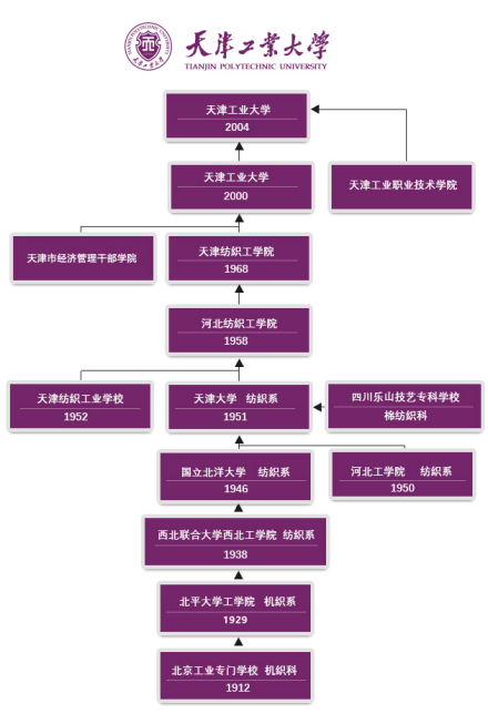 天津工业大学历史沿革