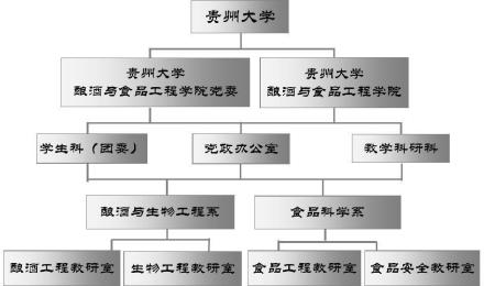 贵州大学酿酒与食品工程学院机构设置行政机构：党政办公室 教学