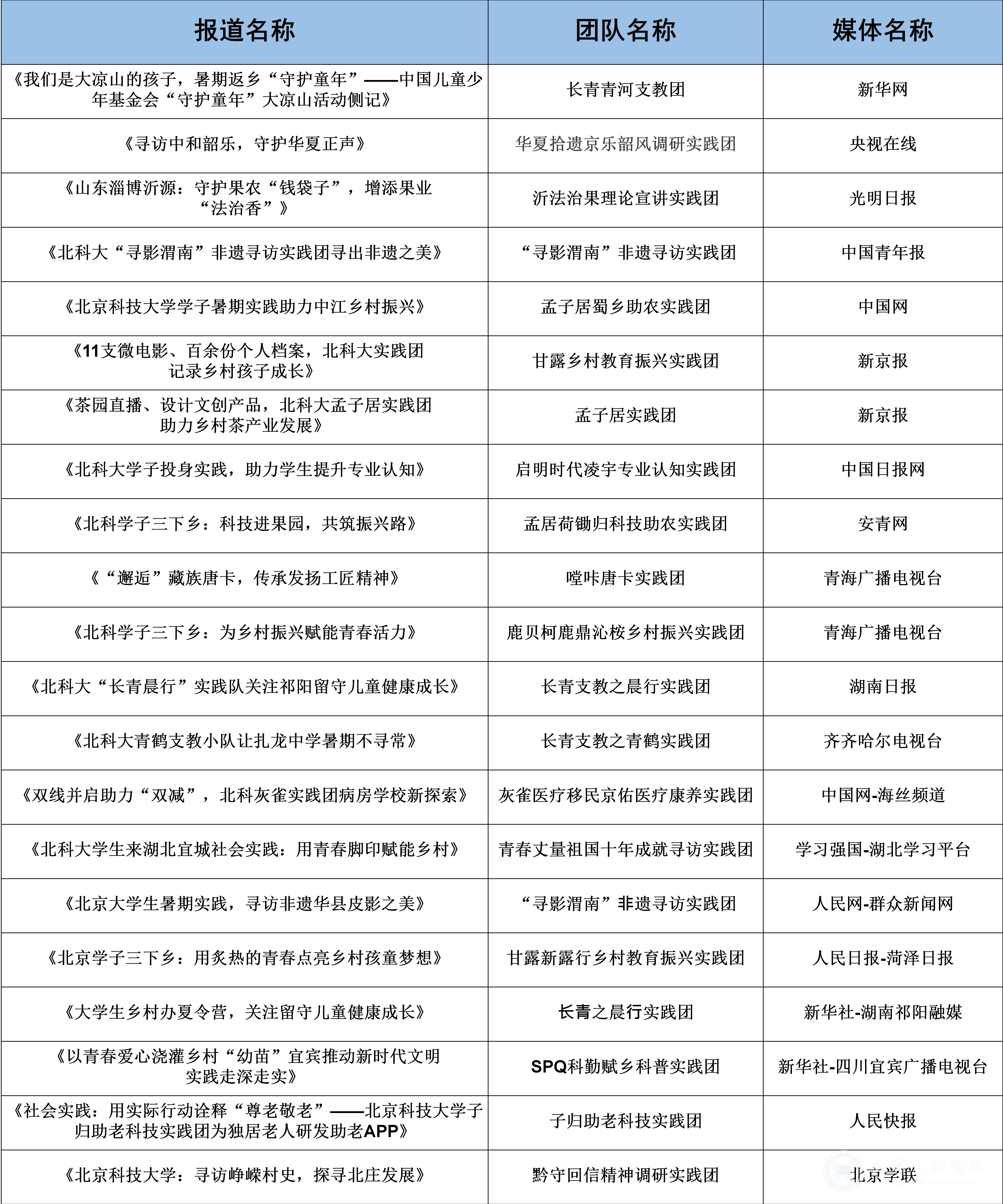 我校获评全国暑期实践大学十强