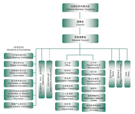 中国医师协会团体会员据当前有关部门统计