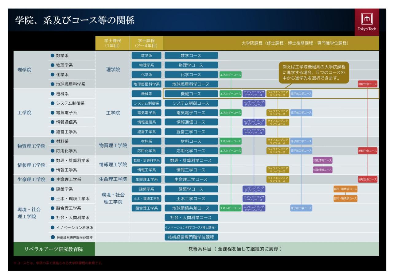 东京工业大学院系专业