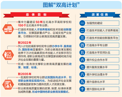 中国特色高水平高职学校和专业建设计划总体目标