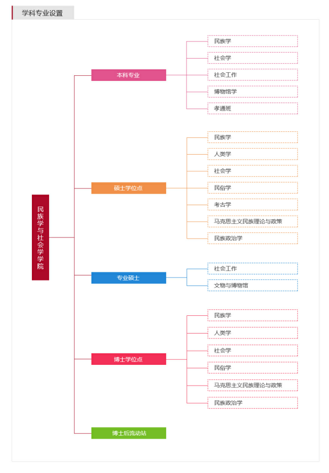 中央民族大学民族学与社会学学院院系专业