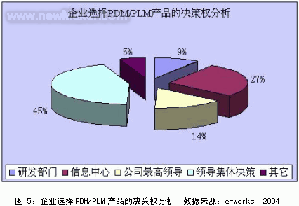 产品生命周期管理发展过程