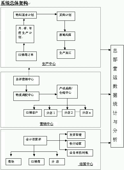 VMI模式特点