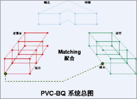 商业工程学PVC-BQ企业决策与管理系统前面已经提及