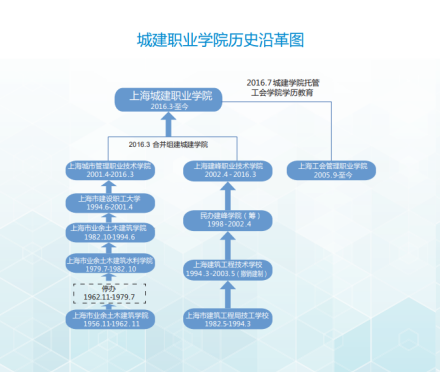 上海城建职业学院学校前身