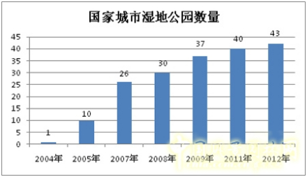 中国已经列入《湿地公约》国际重要湿地名录的湿地共43处