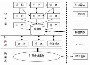 财务信息联系