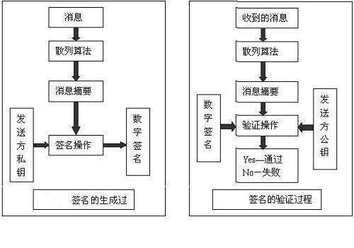 签名算法印记的重复性