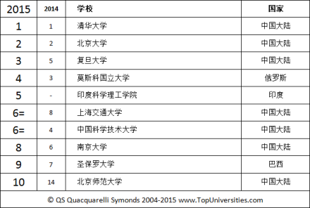 qs金砖五国大学排名介绍