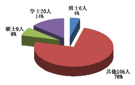 山东大学工程训练中心师资队伍