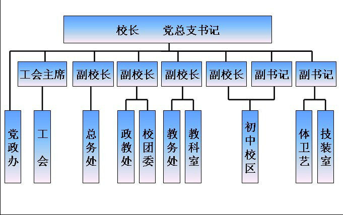 广元市宝轮中学领导班子