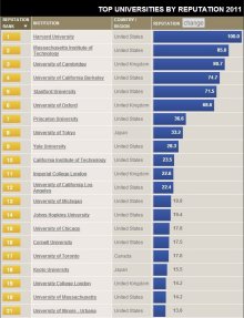 泰晤士高等教育世界大学声誉排名2012年介绍英国《泰晤士报高