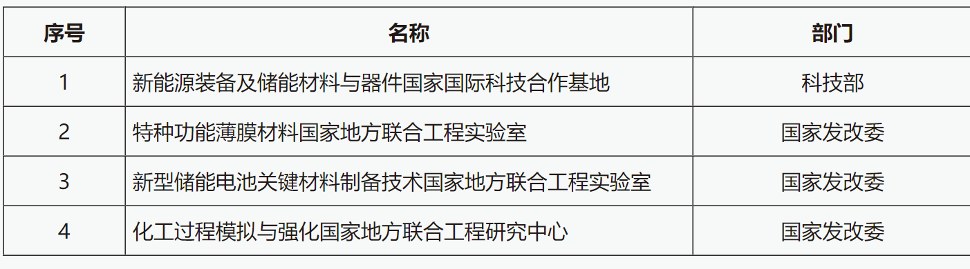 湘潭大学有哪些国家级理工科研机构