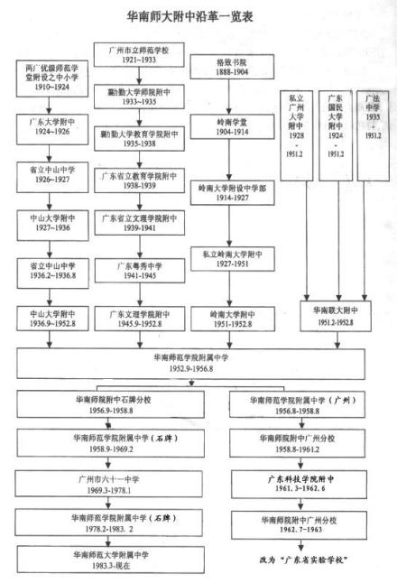 华南师范大学附属中学办学历史1888年