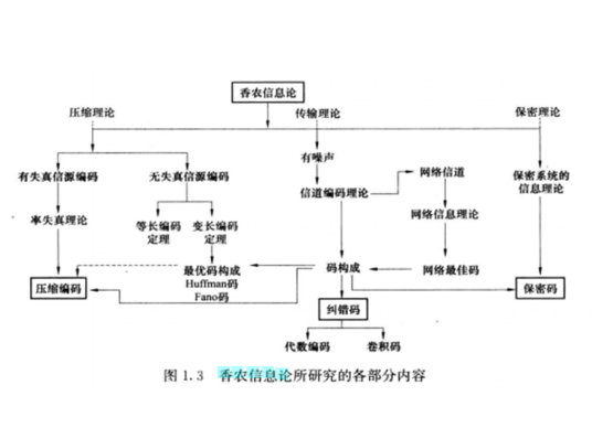 香农信息论应用范围