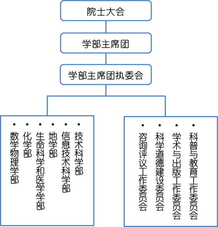 中国科学院学部组织机构机构有院士669人