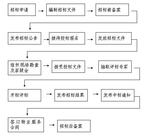 物业管理项目资金种类