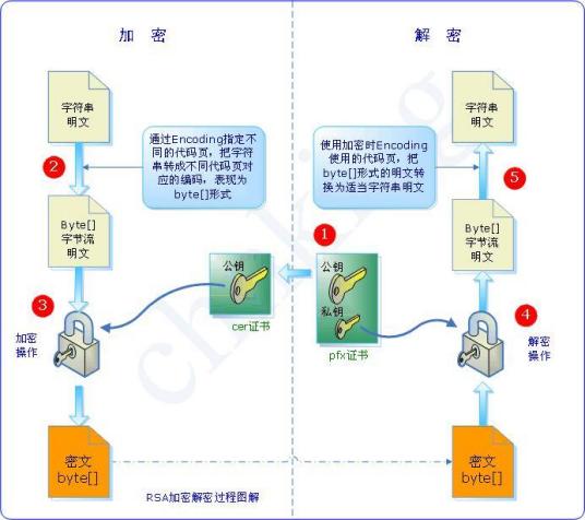 公钥算法缺点