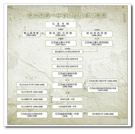 徐州市第一中学历史沿革徐州一中的历史源头