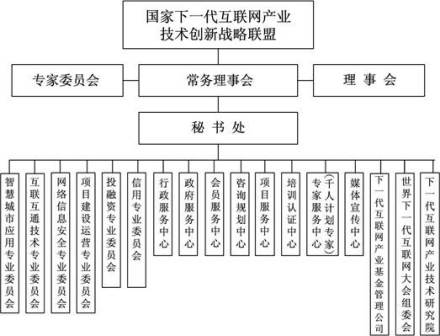 国家下一代互联网产业技术创新战略联盟组织架构