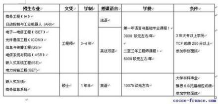 鲁昂高等工程师学院授课专业方向