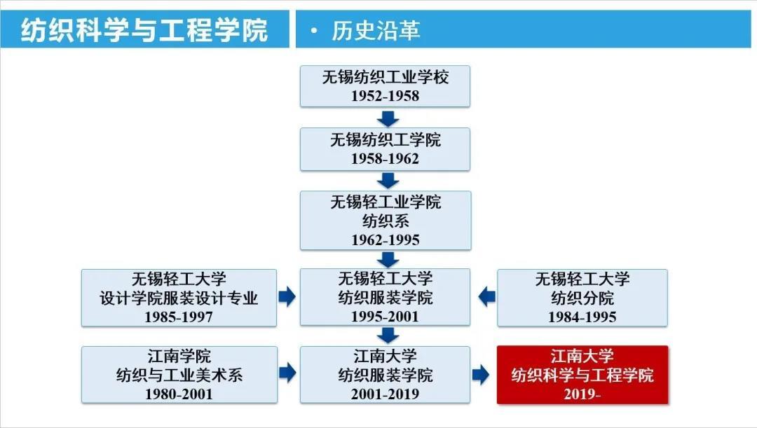 江南大学纺织科学与工程学院办学历史