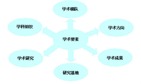 学科建设解释