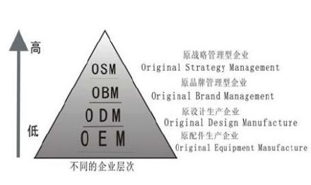 设计管理企业设计战略管理