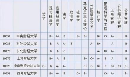 财经类院校相关排名