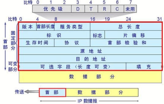 IP数据报缺点