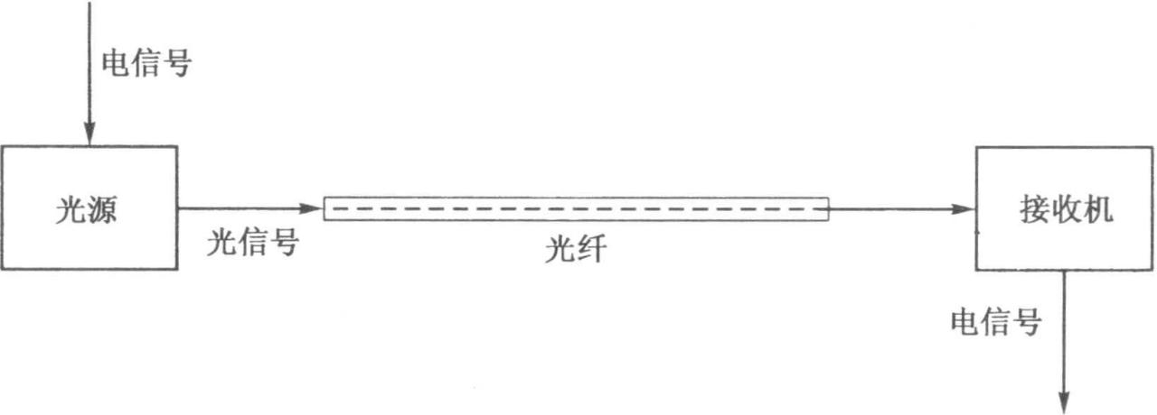 光纤网光纤网的组成：