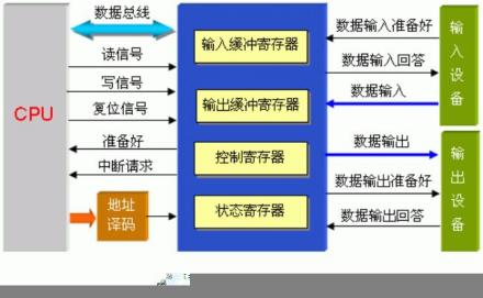 并行接口通信原理