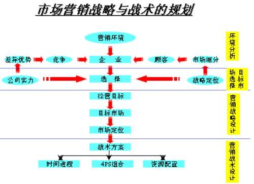 市场营销管理就业方向