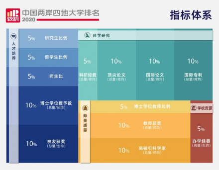 中国两岸四地大学排名体系