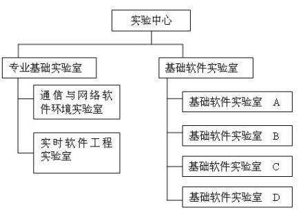 北京邮电大学软件学院实验中心