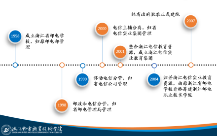 浙江邮电职业技术学院办学历史